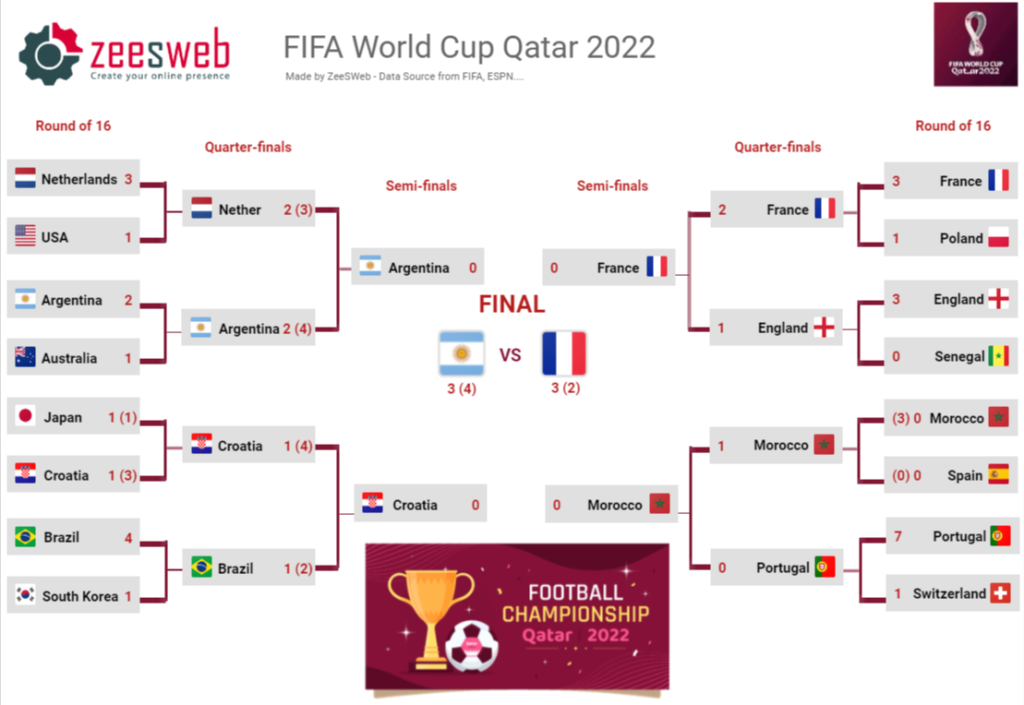 FIFA World Cup Qatar 2022 › Round of 16